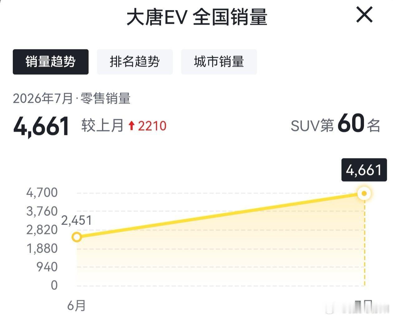 7月交付4661台，15万订单去哪了？比亚迪大唐EV销量之谜  6月1...