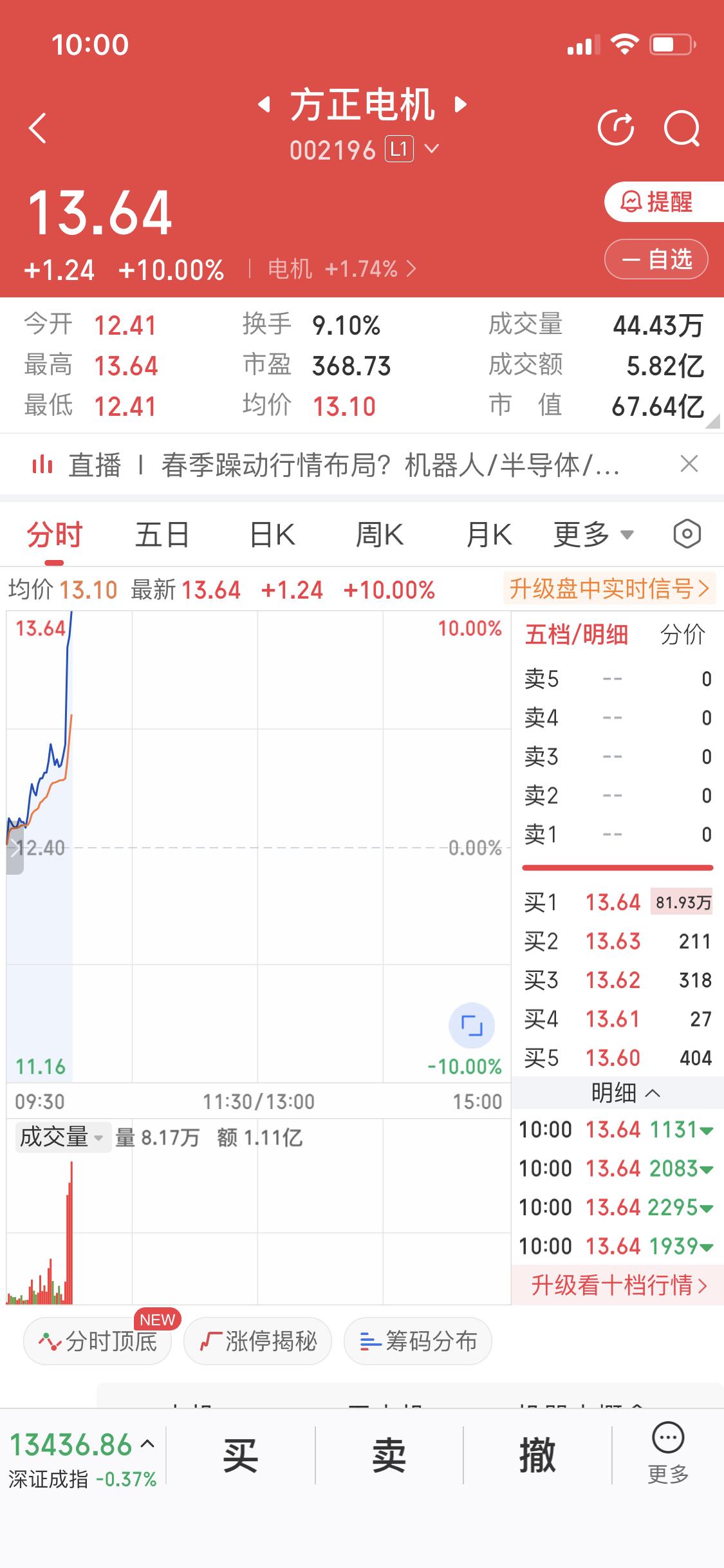 12月25日方正电机涨停，我却完美错过，简直欲哭无泪。前天我设了止损单给卖了，今