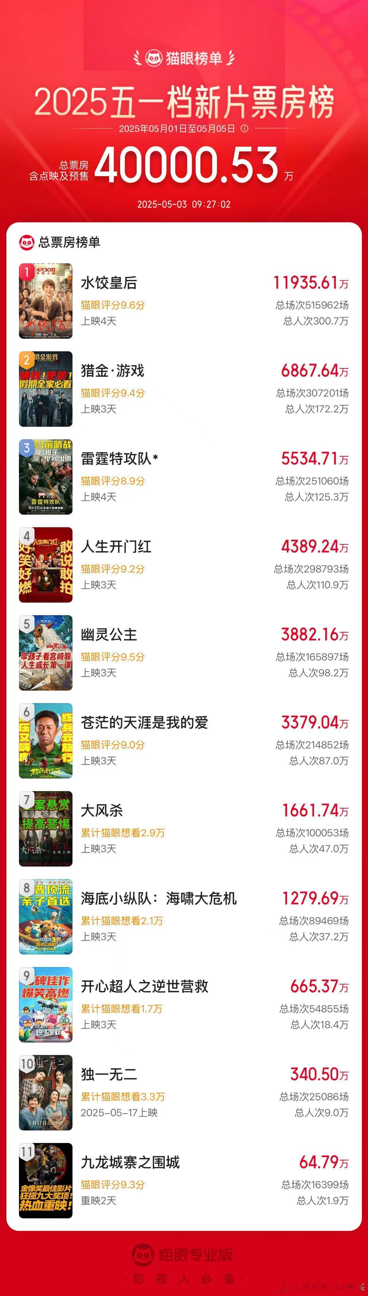 2025五一档新片票房破4亿据猫眼专业版数据，截至5月3日9时27分，2025年