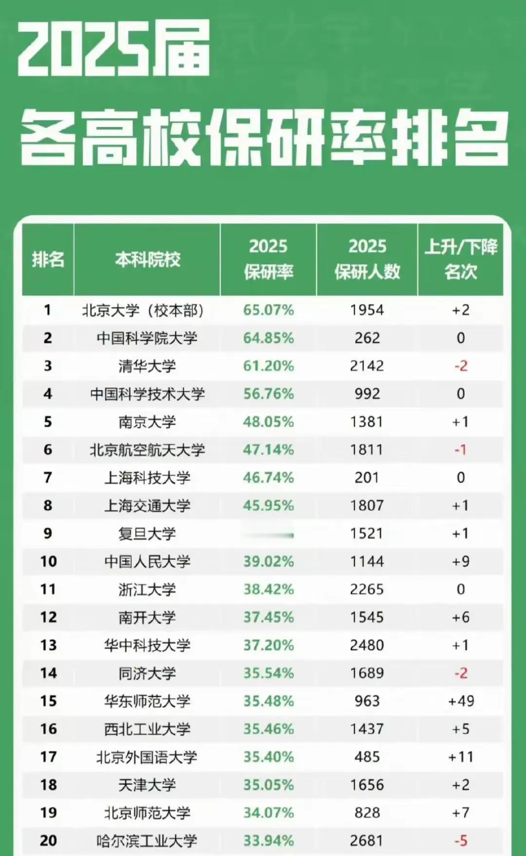 刚刷到2025年高校保研率排名，真的狠狠羡慕了！北大以65.07%的保研率稳居榜