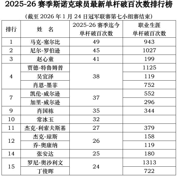 2025-26赛季斯诺克球员最新单杆破百次数排行榜（截至2026年1月24日冠