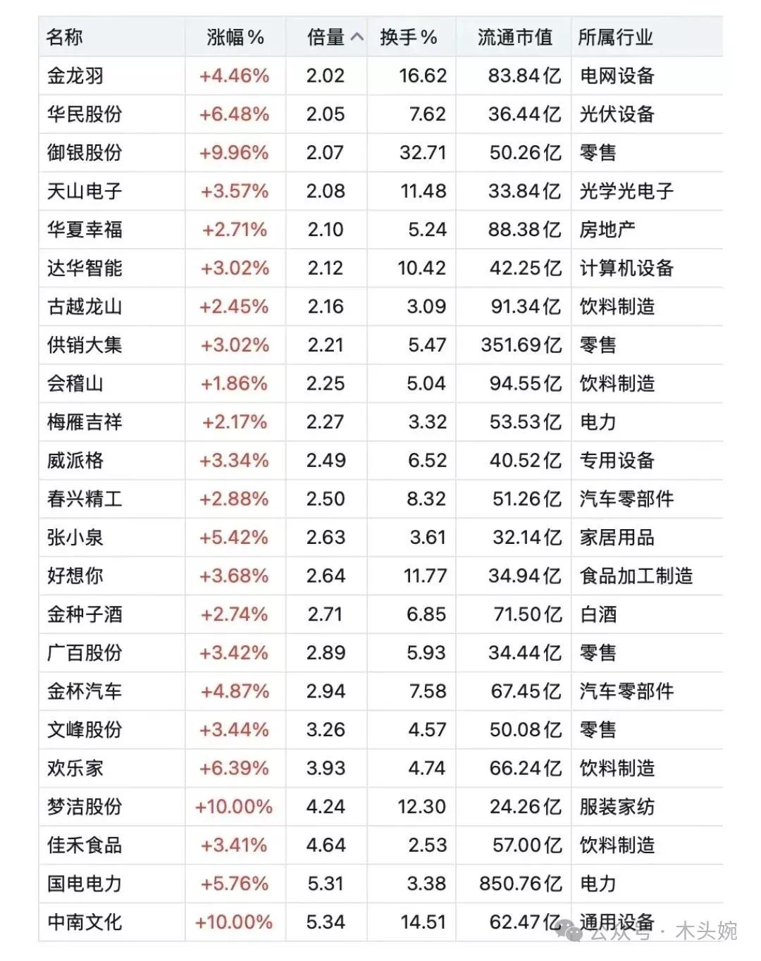 8月19日底部放量人气代表：天山电子、达华智能、春兴精工、国电电力、金龙羽投资