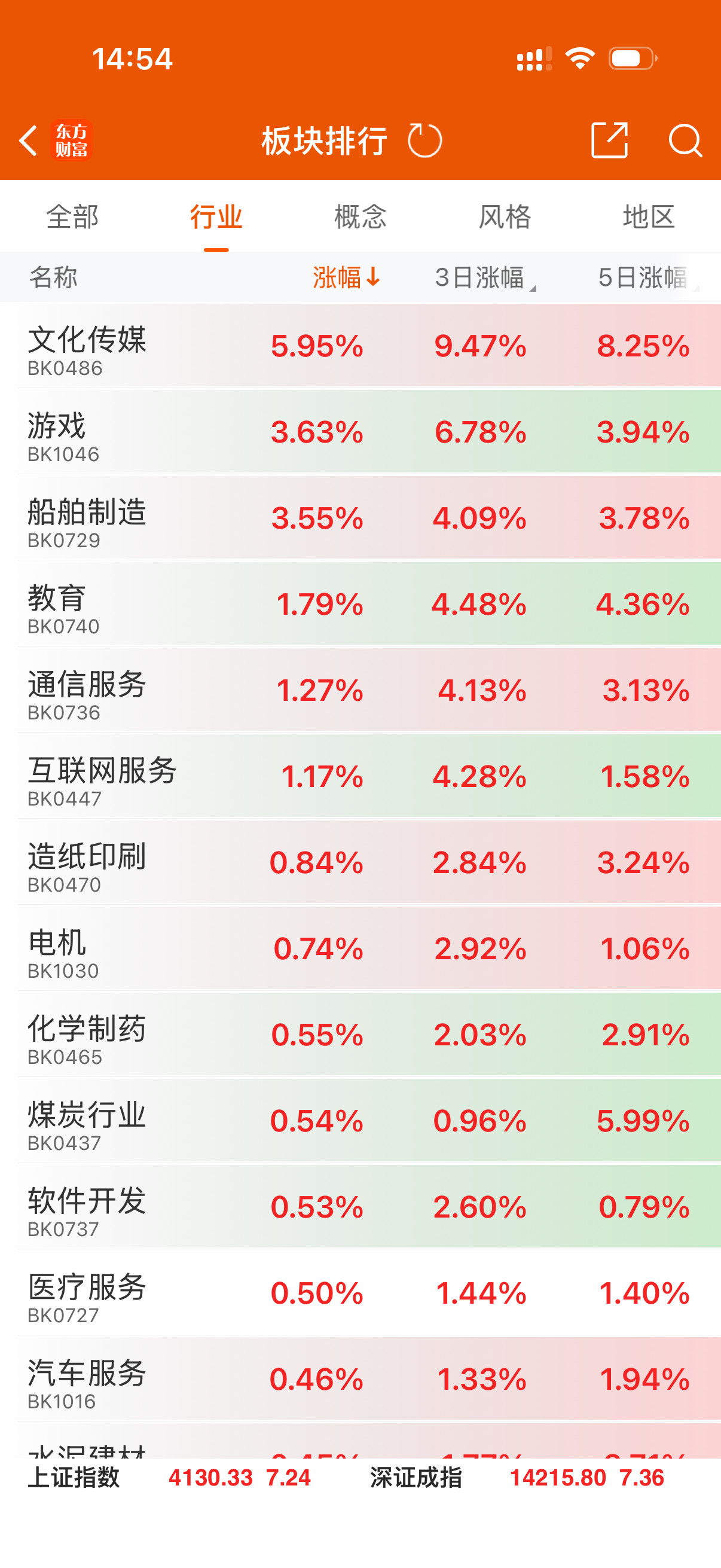 又是亏损的一天！这两天文化传媒这么强！Ai应用也不涨一下！我真的服了