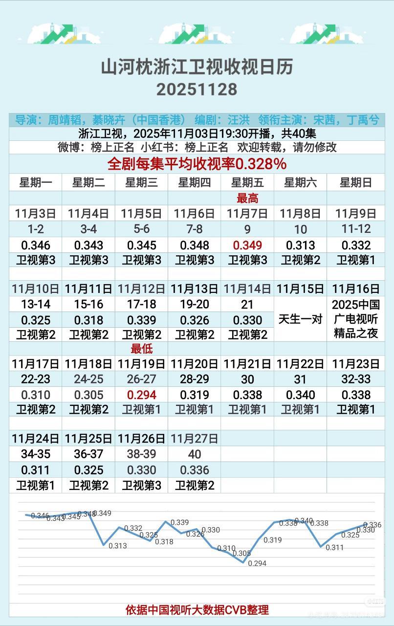 山河枕浙江卫视已经完结，全剧cvb平均收视0.328！非常好的成绩，接下来浙江