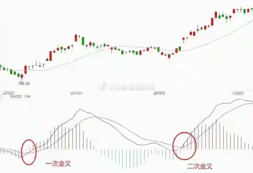 一旦出现周线二次金叉，果断加入自选，主升浪一触即发你是不是每天都在周线图上一顿翻