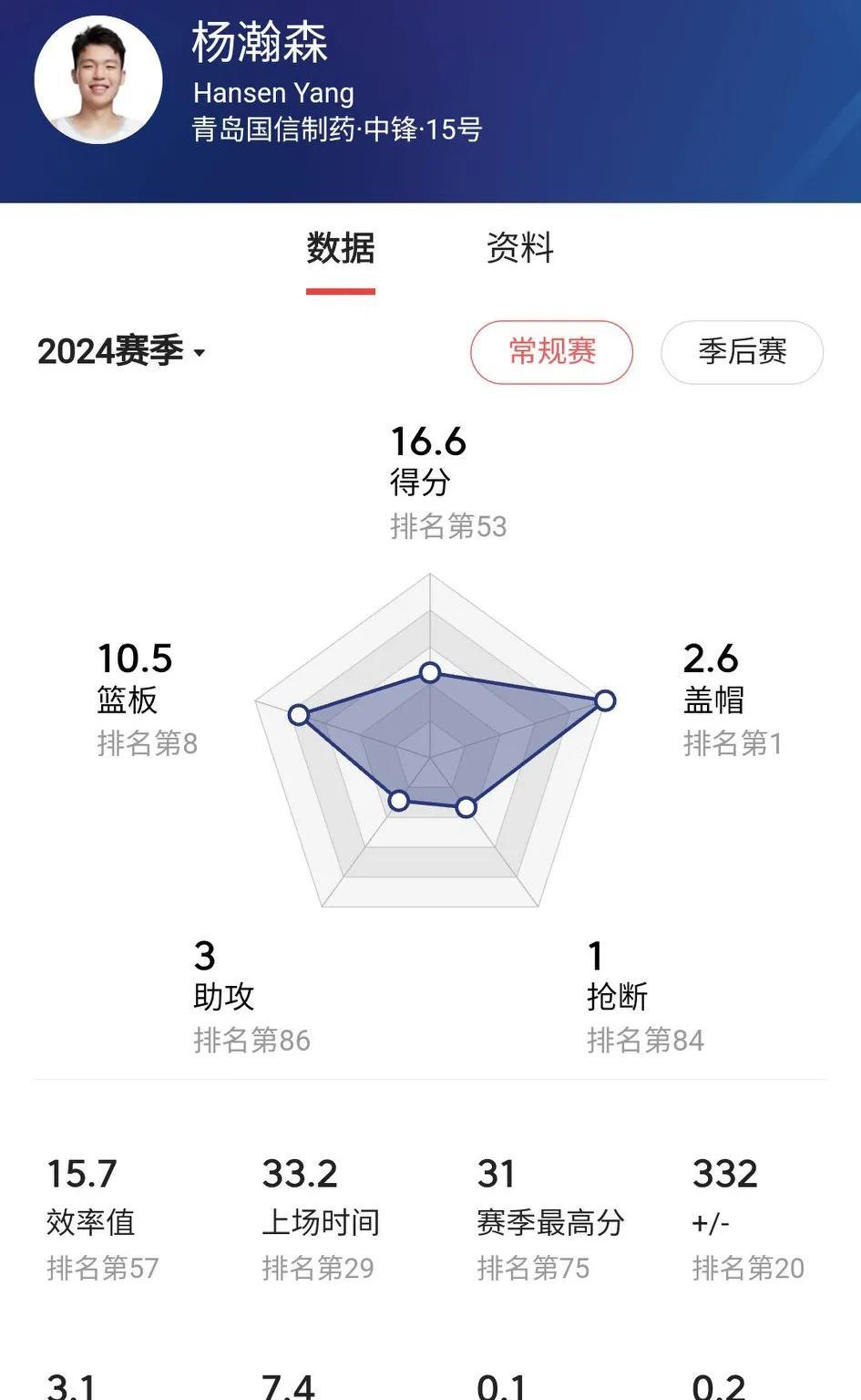杨瀚森统治了CBA吗？显然没有，那他可以打NBA了吗？从夏季联赛表现来看，绝对是