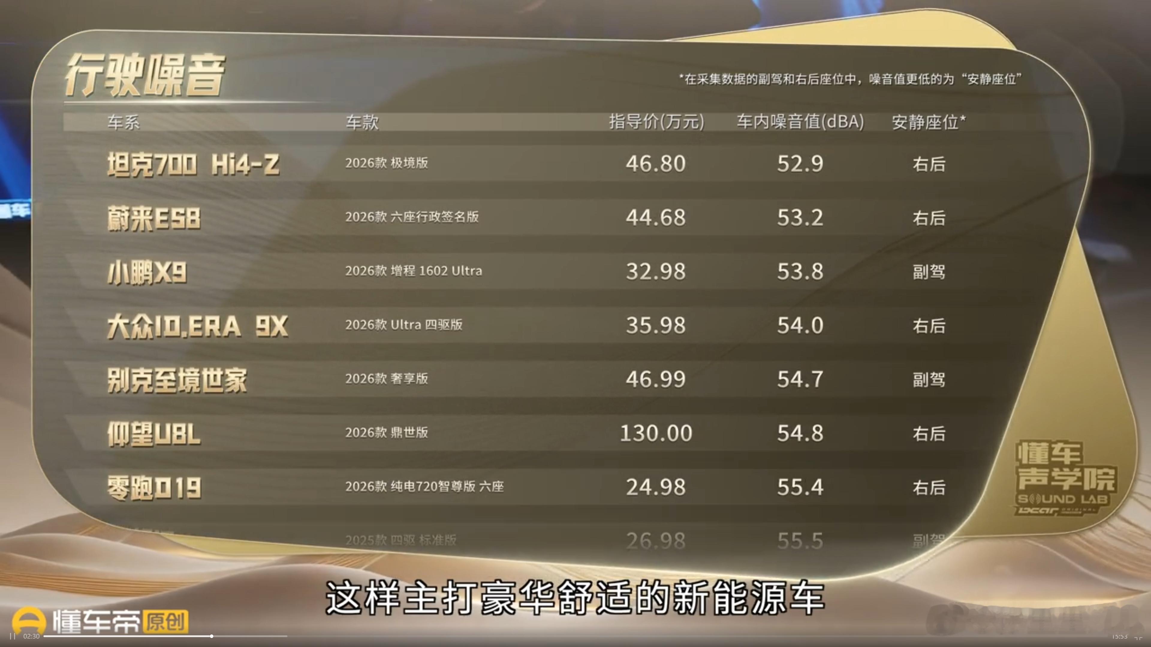 最安静的车是哪台？懂车帝做音响测评的时候。顺便测了各车辆的动态行驶噪音。结果很出
