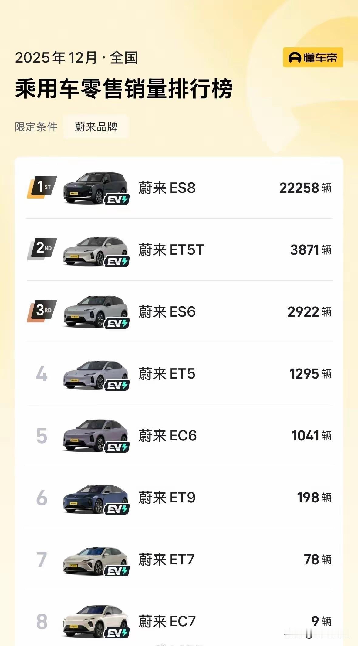 蔚来汽车要改写高端豪华品牌汽车的格局了，就这个销量如果一直保持下去，蔚来肯定能盈