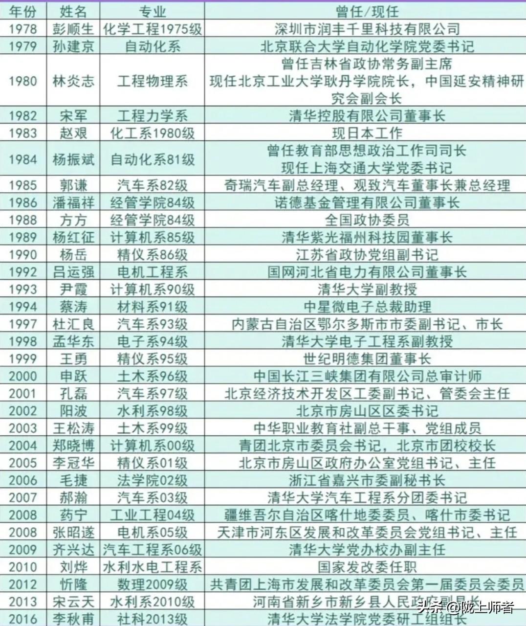 清华大学近40多届的学生会主席就业动态！不愧是中国顶尖学府，在清华为家里争光，
