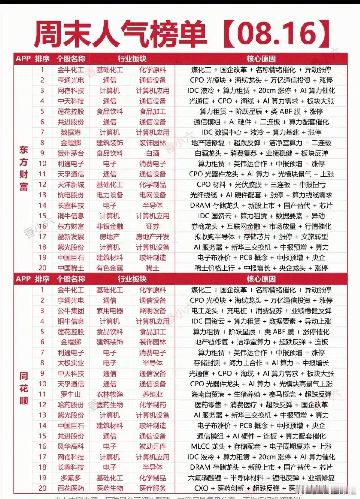 周末人气榜单看下来，算力通信这条线热度居高不下，CPO、液冷、算力租赁相关标的上