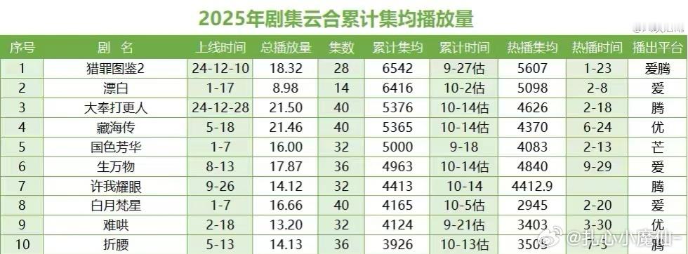 《藏海传》长尾均集累计1000了，马上要进前3了​​​