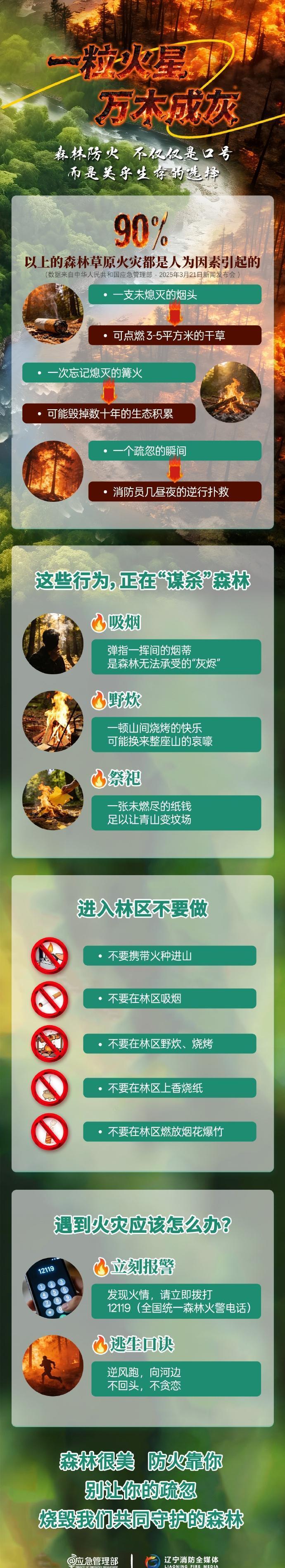 【森林防火不容有失】据统计，长期以来，人为引起的森林草原火灾占比90%以上。进