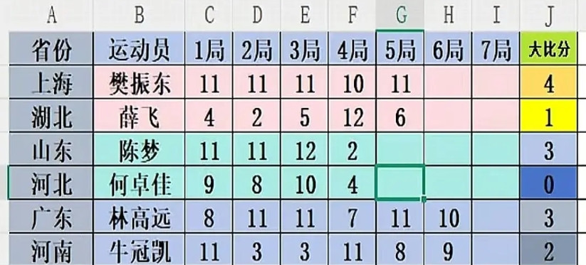 姜还是老的辣，陈梦，樊振东快速入围8强。两人自从奥运后就阔别赛场，全运会重新拿起