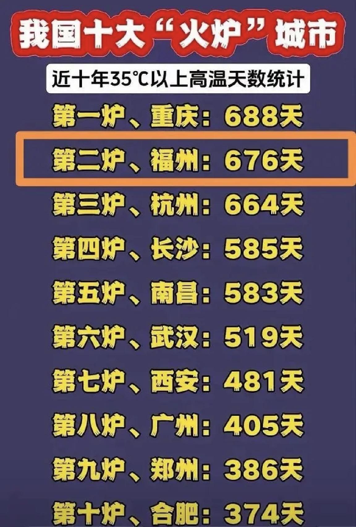 【我国十大“火炉”城市，近十年高温日天气，福州排名第二】现在是五月底，但是天
