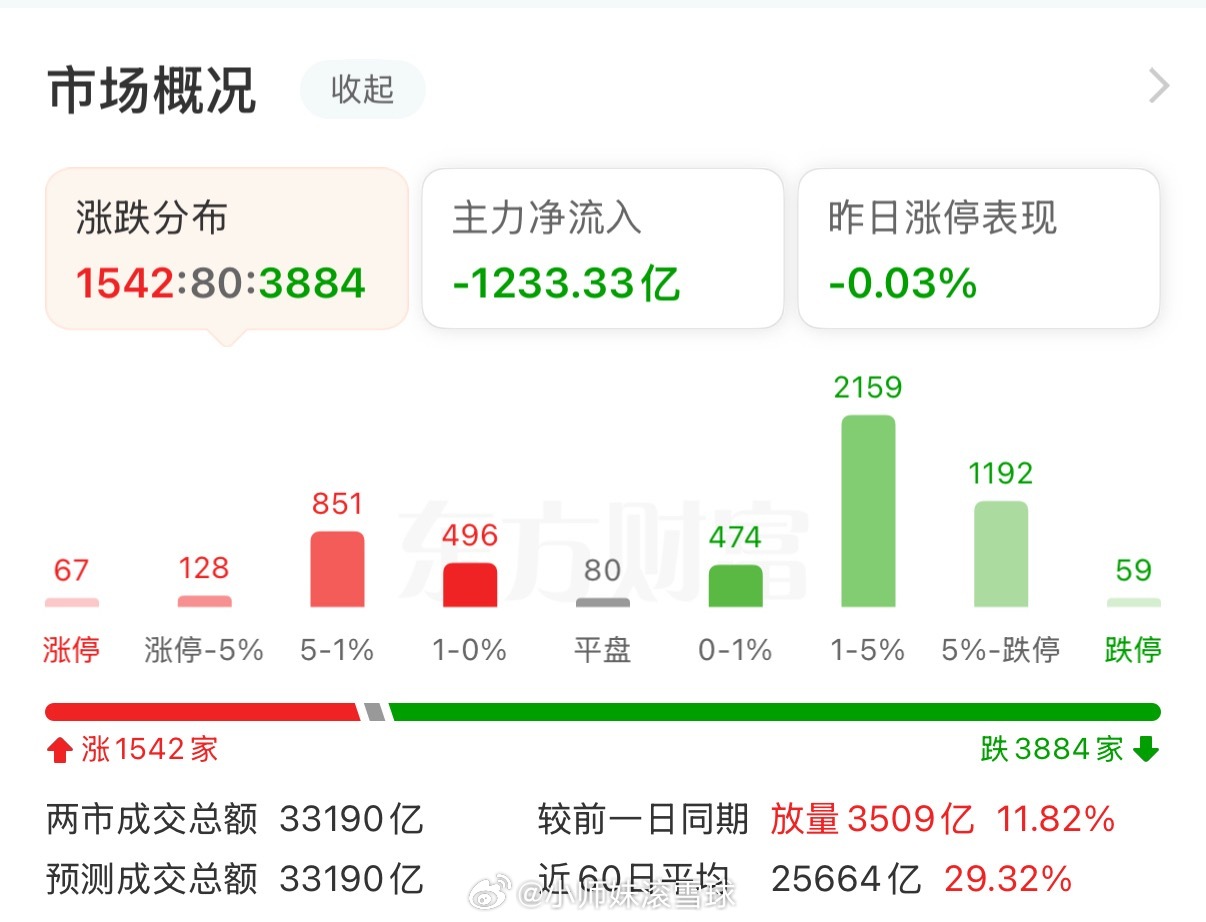 创业板指放量跌超2%、科创50跌逾5%半导体、算力硬件概念全线重挫三大指数全天