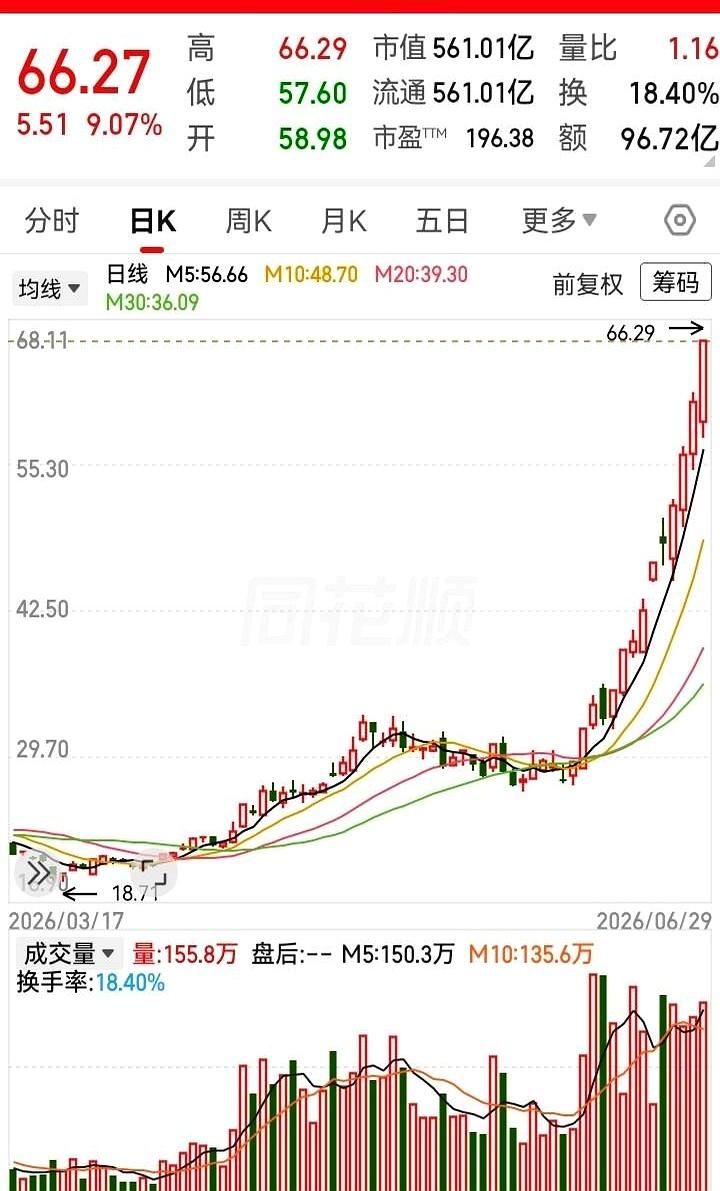 刚被甩下车，转头就冲到66块，这种走势你说气不气人？20多块起步，一个月不到直