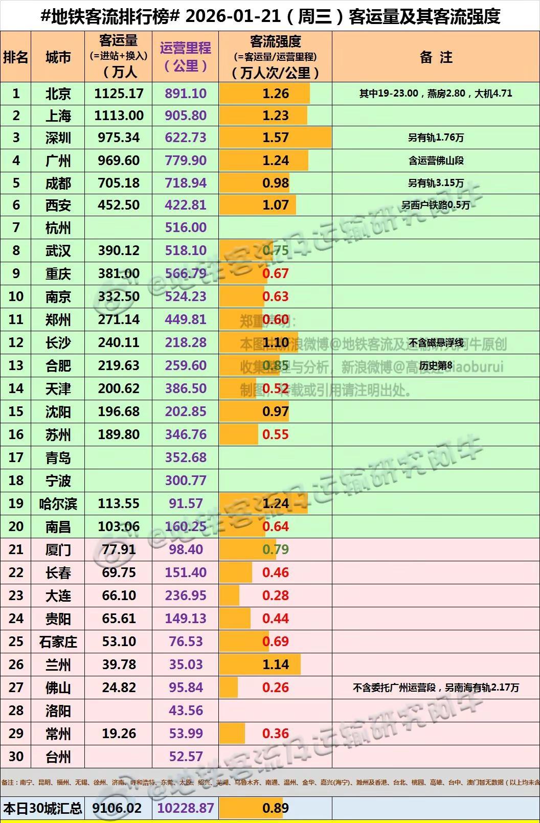 【中国城市地铁客流排行榜2026-01-21（周三，农历腊月初三】北京1125
