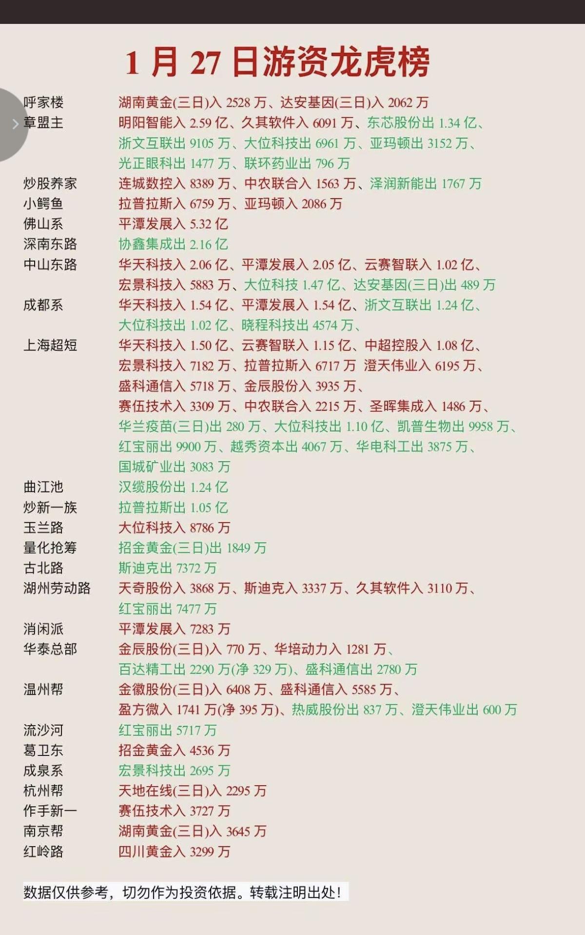 1.27周二看看游资大佬们都买了啥？！游资抢筹龙虎榜！呼家楼入