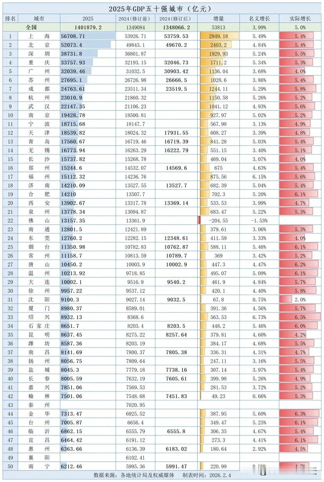 经济50强城市。济南还是比合肥多点。