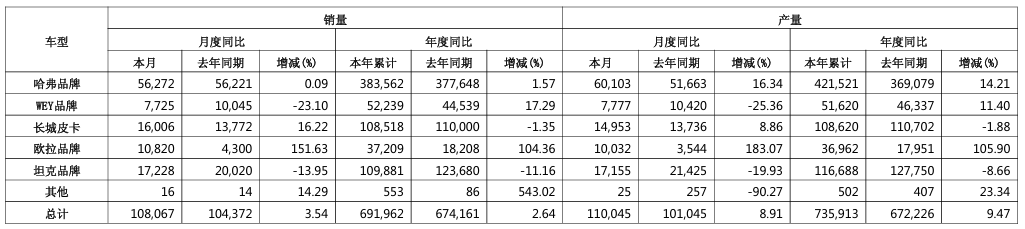 长城汽车7月销量同比增长3.54% 产量同比增长8.91%
