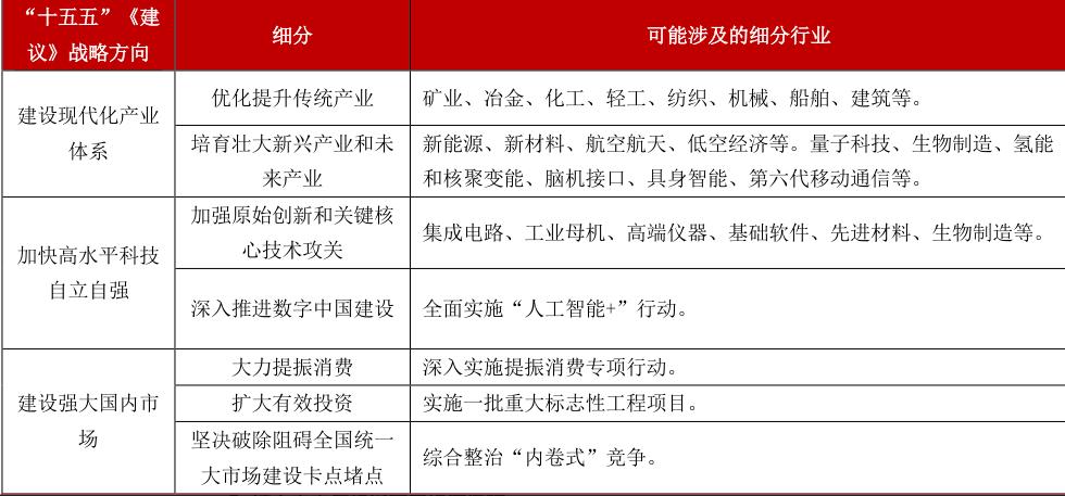 “十五五”规划的核心投资主线（第一期）--科技创新引领的产业升级核心方向：关键