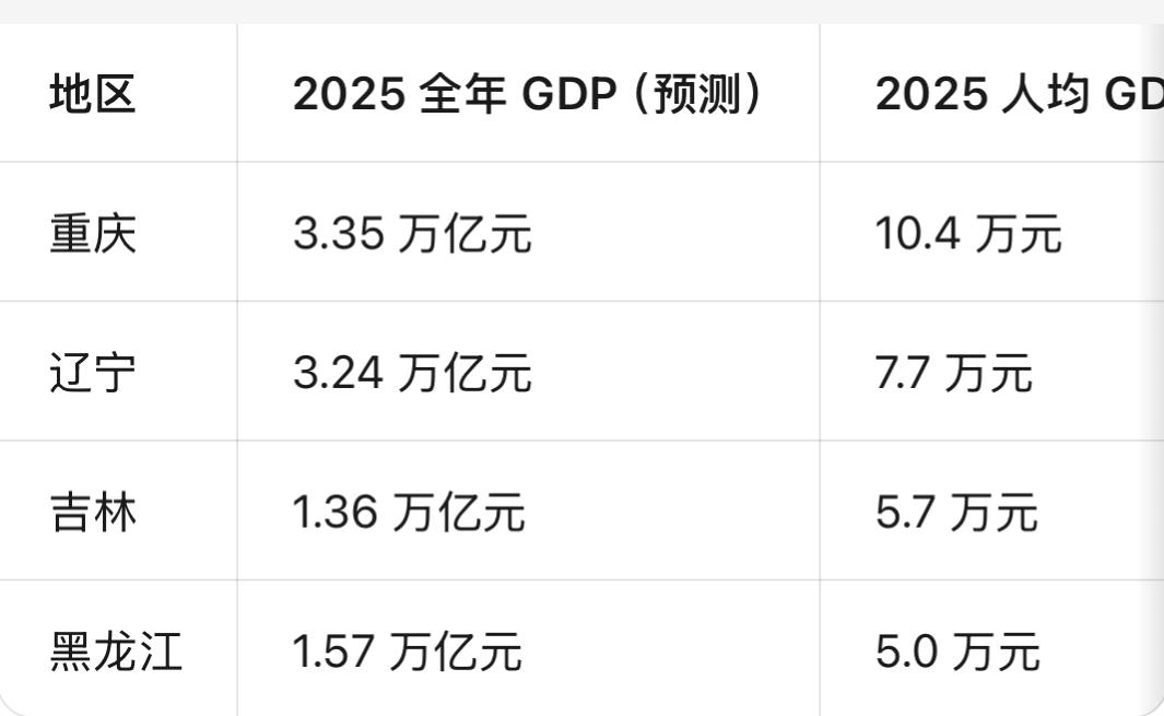 为什么大家都觉得重庆穷东北富，但重庆GDP已经高于辽宁、吉林、黑龙江，人均GDP