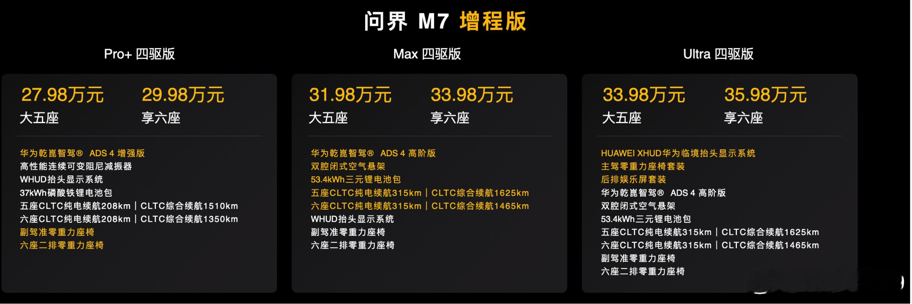 新问界M7起步价27.98万起非智驾版本车主增购/换购问界M7减免4万元