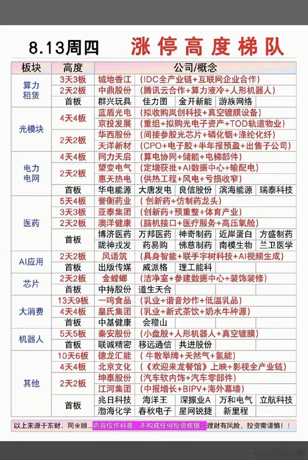 8.13周四涨停板股票：题材+板块分布！医药医疗15股涨停大消费