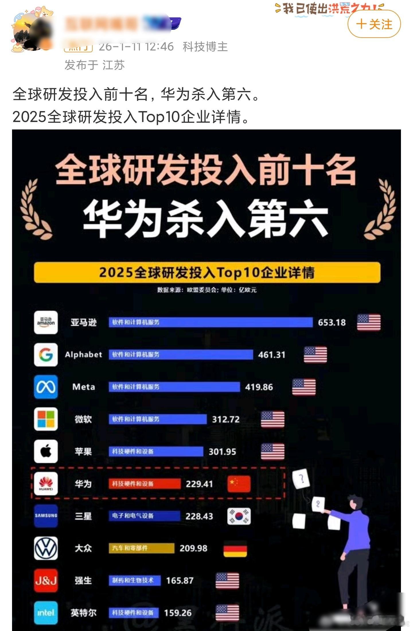 华为2025年的研发投入已经有很多博主发出来了，统计口径均来源于欧盟委员会，有2