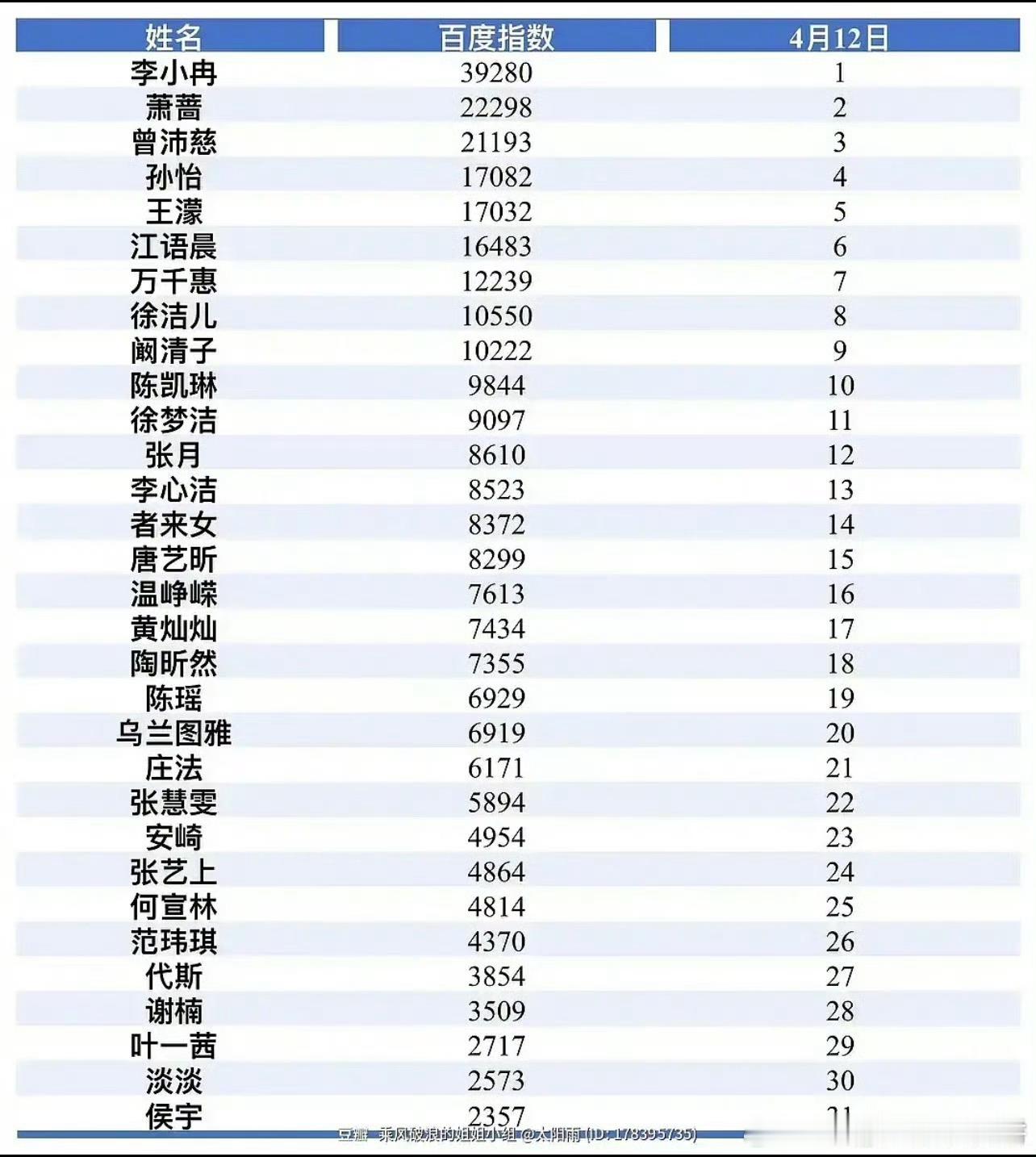 今年浪姐的姐姐百指排名