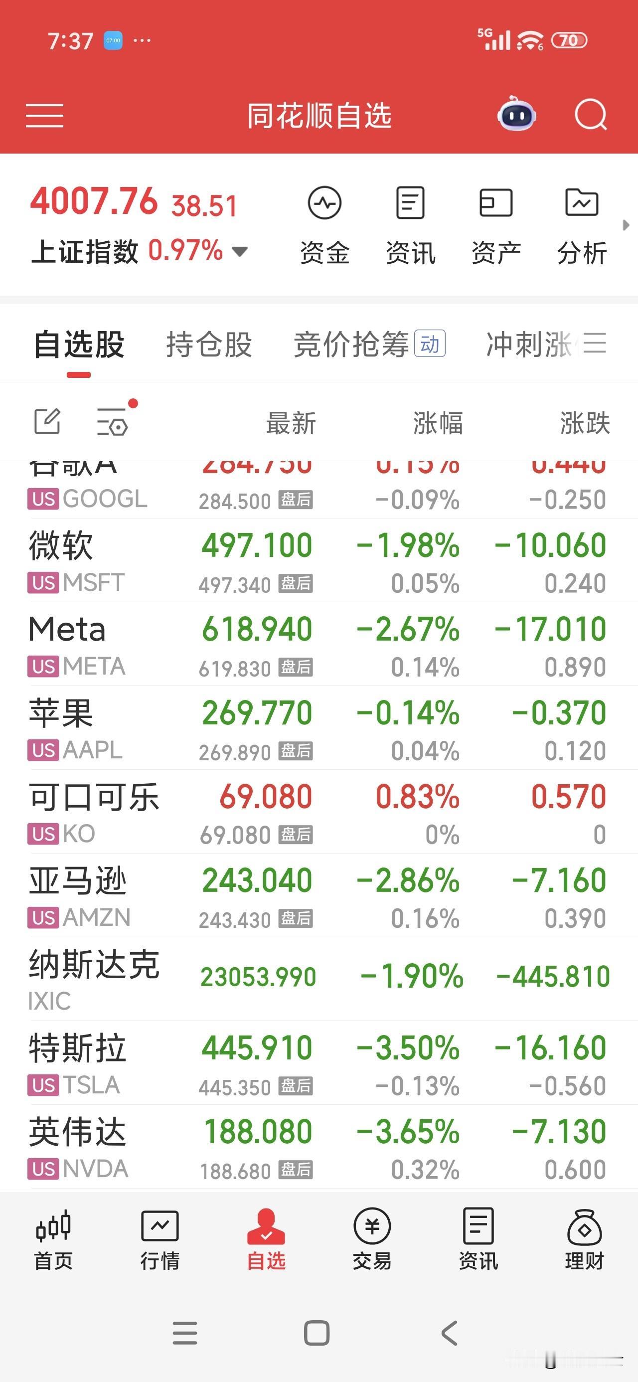 一觉醒来纳斯达克下跌1.90%，英伟达下跌3.65%，这个大空头迈克尔伯里果然很
