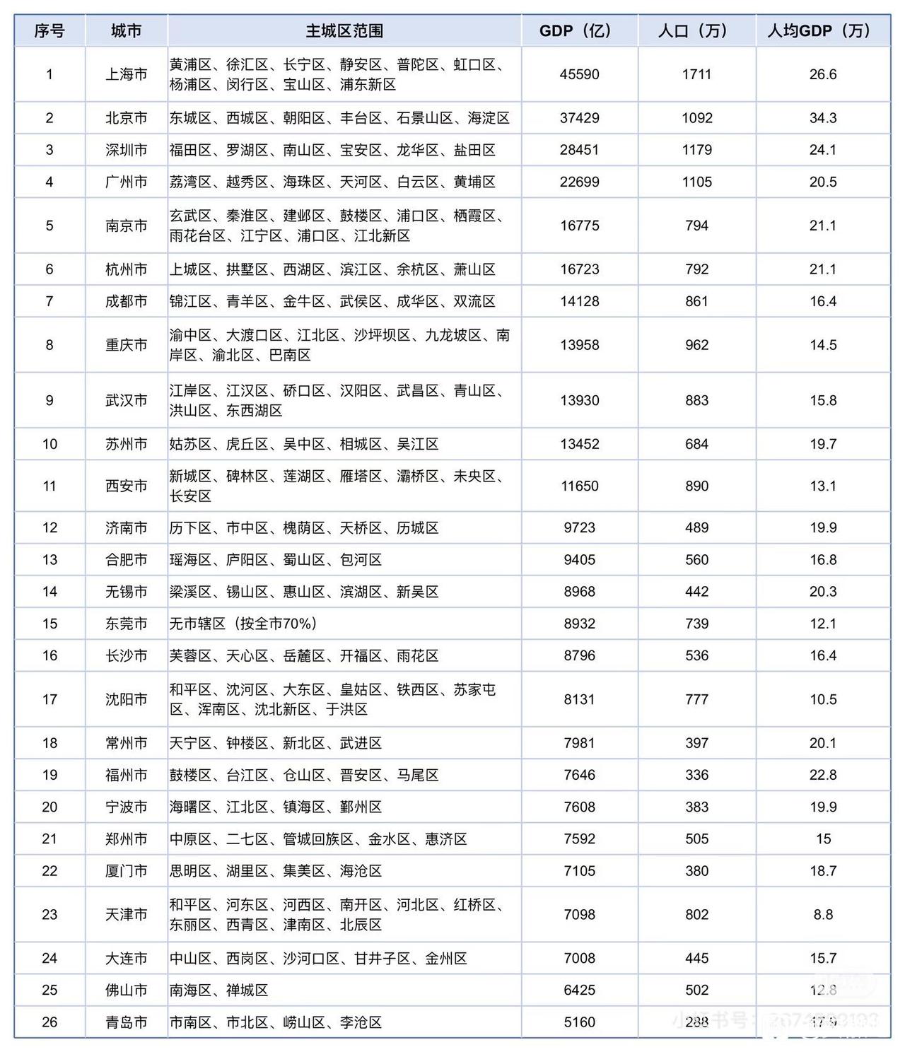 为啥合肥仅4个市辖区，主城区GDP冲进全国13？这就是原因吧！不少人吐槽合肥“