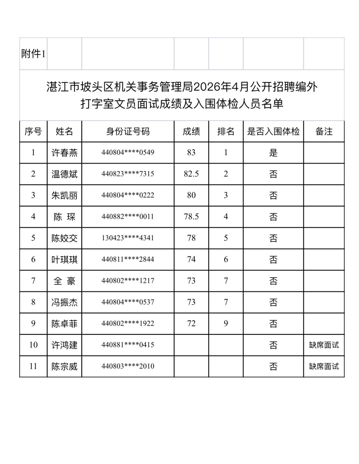 名单已出！湛江坡头编外面试成绩及体检通知📌发布单位:湛江市坡头区机关事