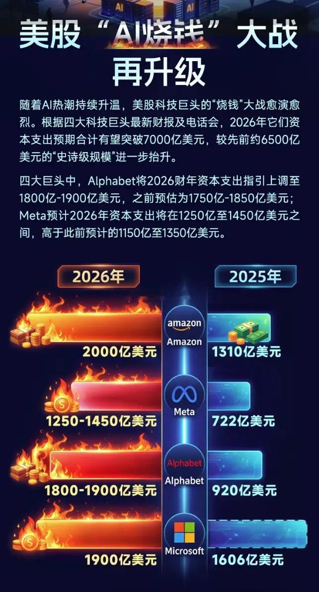 不要怕！节后AI硬件继续嗨，美国四大科技巨头资本开支暴增59%，达7250亿美元
