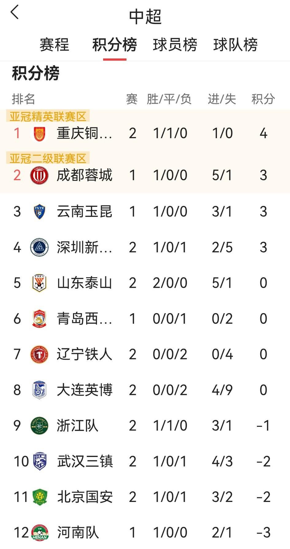 哈哈！中超还在续写世界足坛奇闻：一是两场比赛仅入1球的升班马重庆铜梁龙，在中