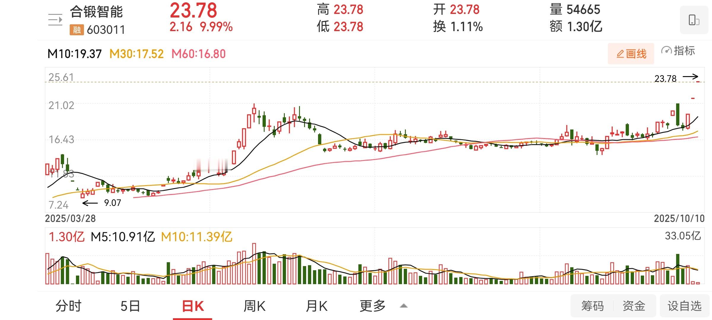 合锻智能，还是这种龙头牛批，两个一字板了。国庆复盘时，我发现了它，把它加入重点关