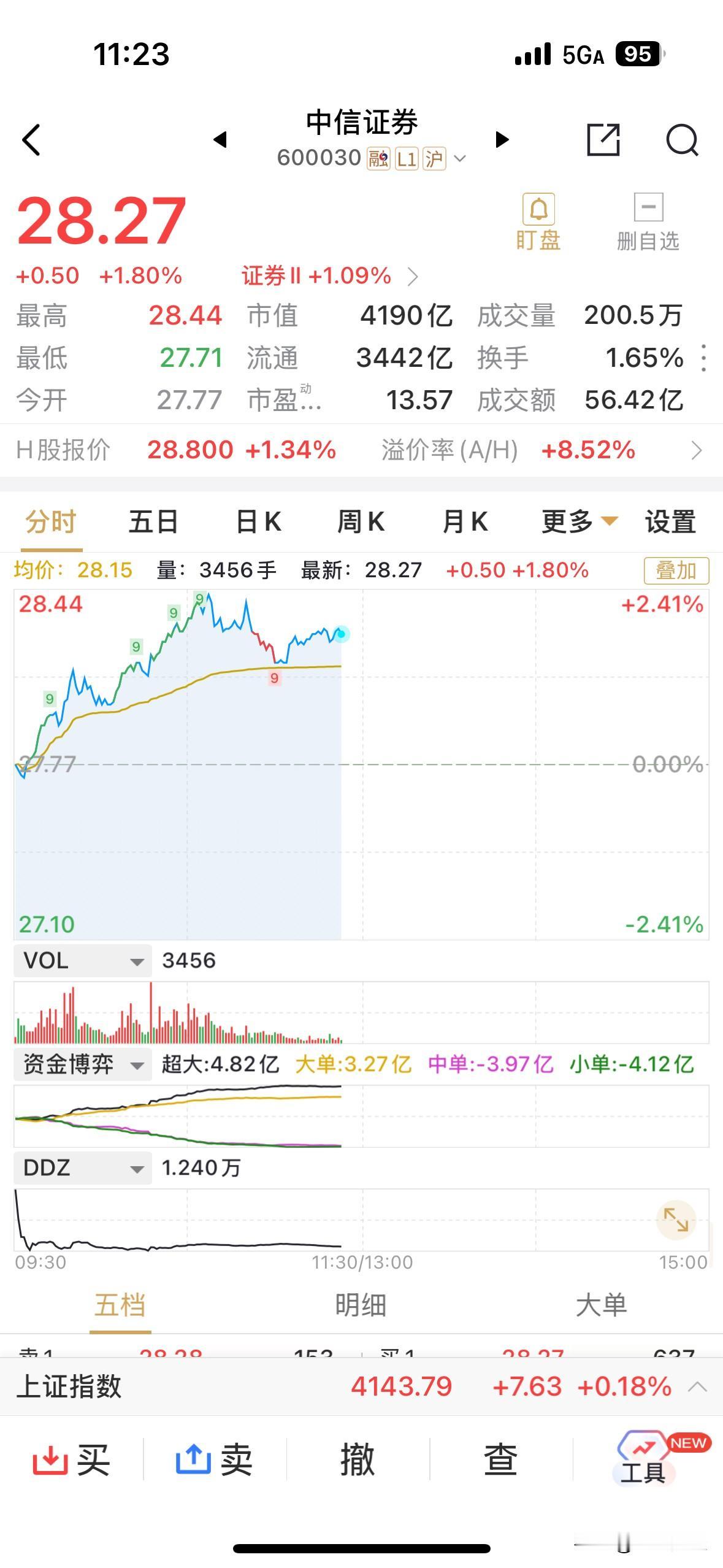 终于轮到券商个股涨一涨啦，中信证券早盘难得一见地，出现放量现象，早盘成交额已经超