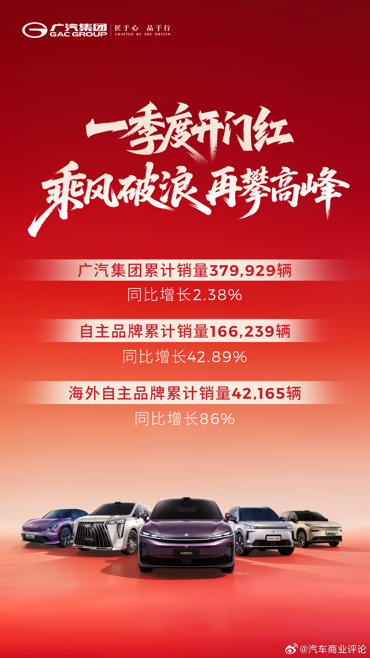 广汽4月2日，广汽集团发布2026年3月产销公告。数据显示，今年第一季度，广汽