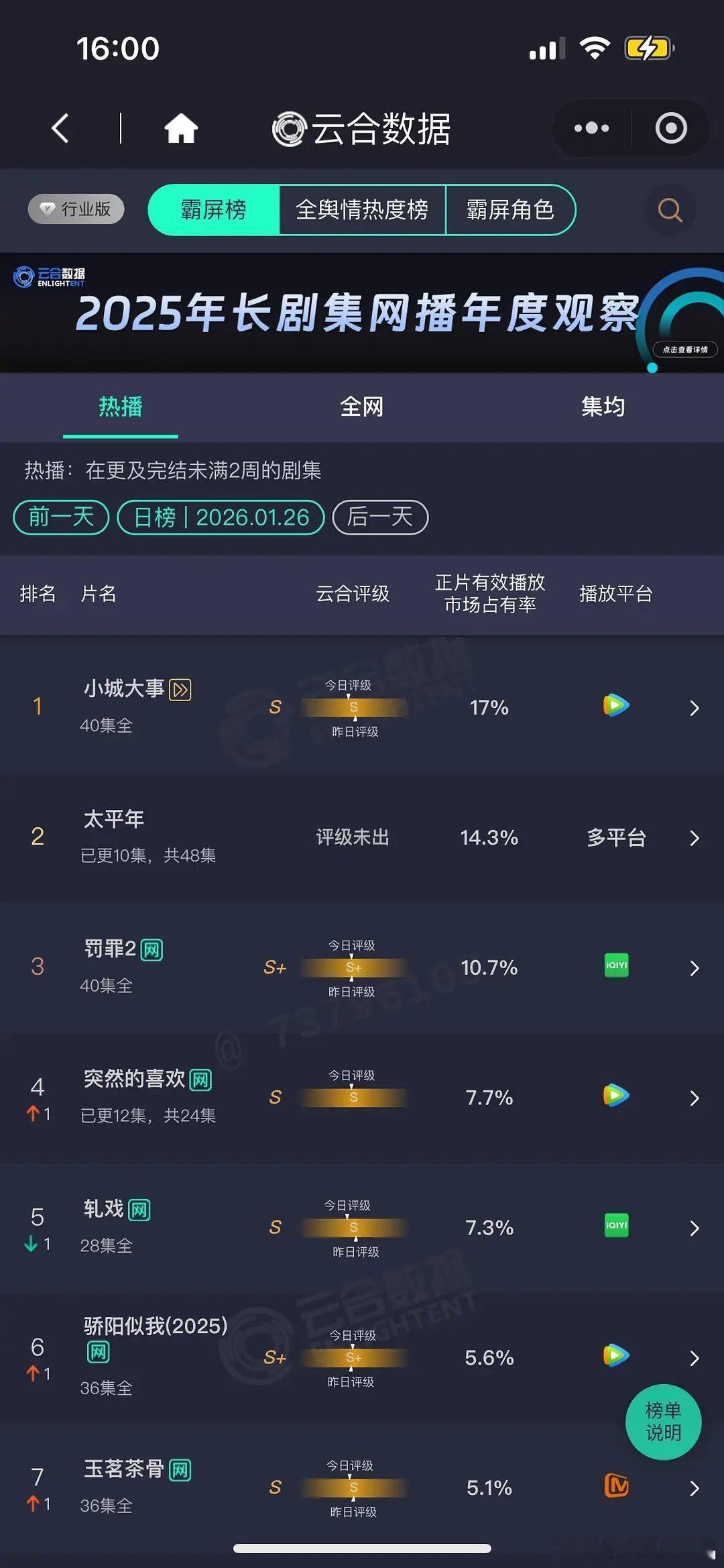 1.26云合小城17%太平年14.3%罚罪10.7%