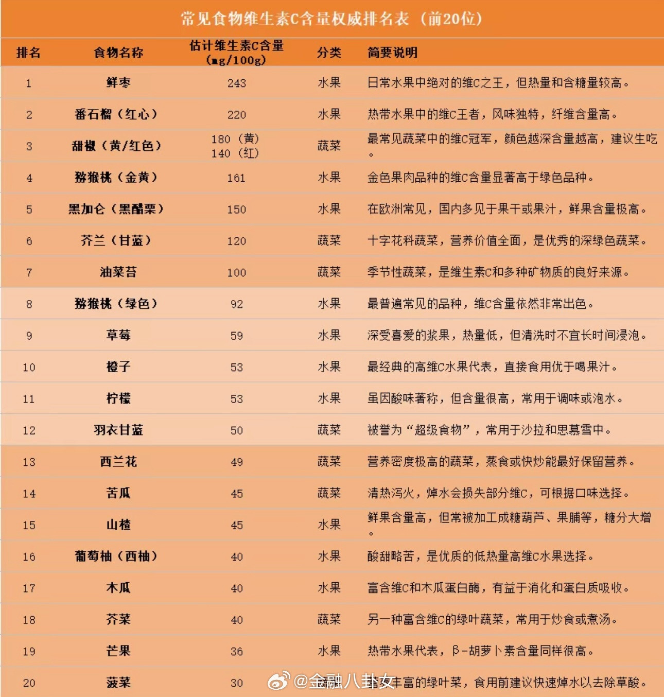 常见食物维生素C含量权威排名表（前20位）​​​