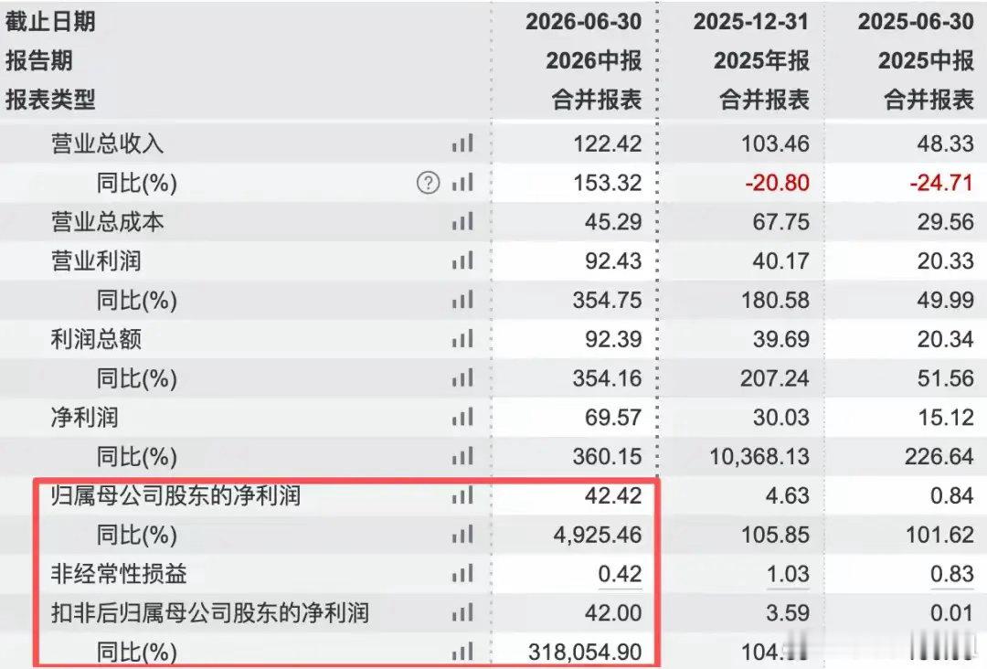 天齐锂业的2026中报数据出来，利润修复的力度超出不少人的预期。归母净利润同比大