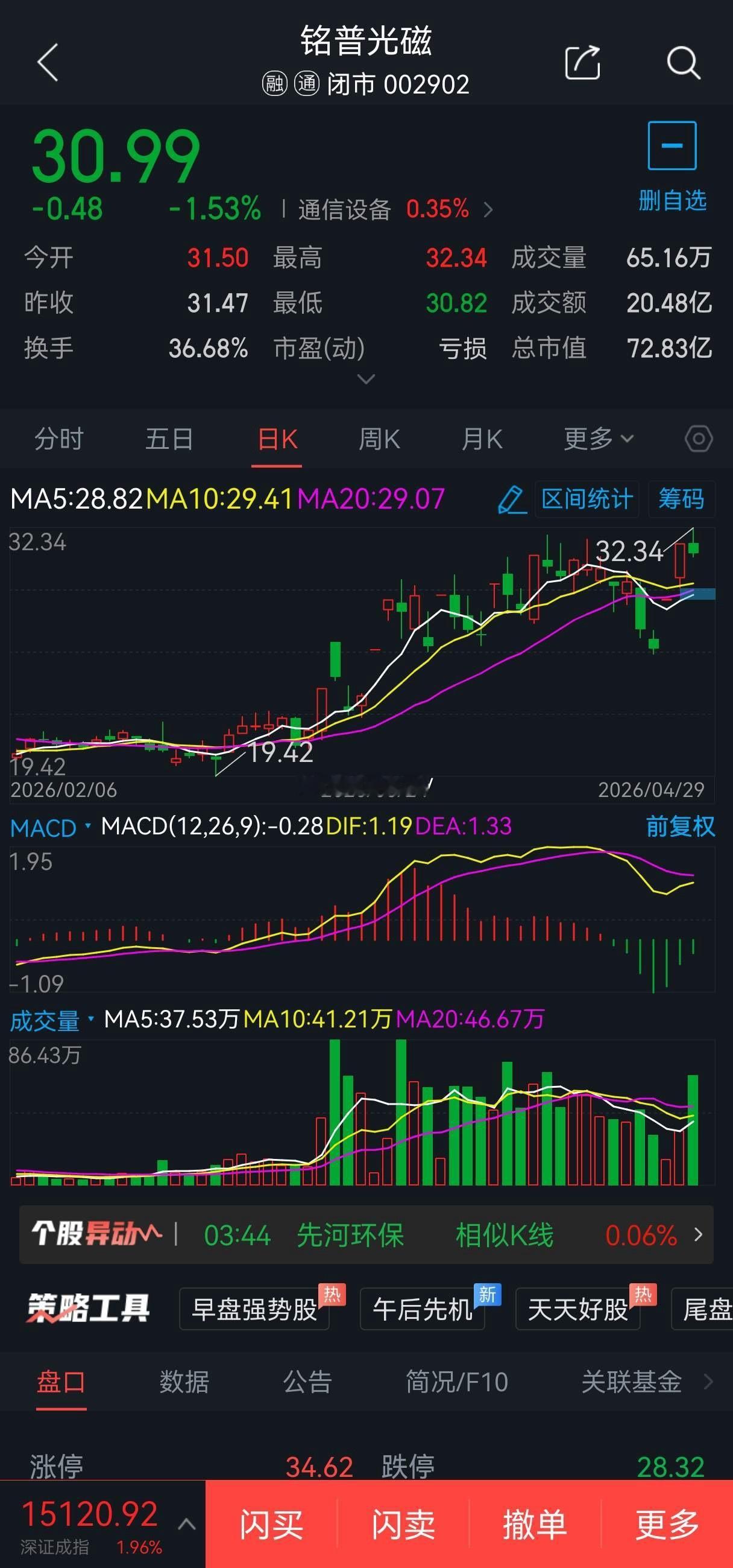 4月30日短线股票002378章源钨业概念题材:小金属概念，可于32元附近2成仓