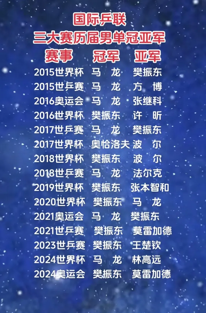 因为大勒布伦输给王楚钦，微博那里好多黑粉黑樊振东成绩不行，刻意放出樊振东输给大勒