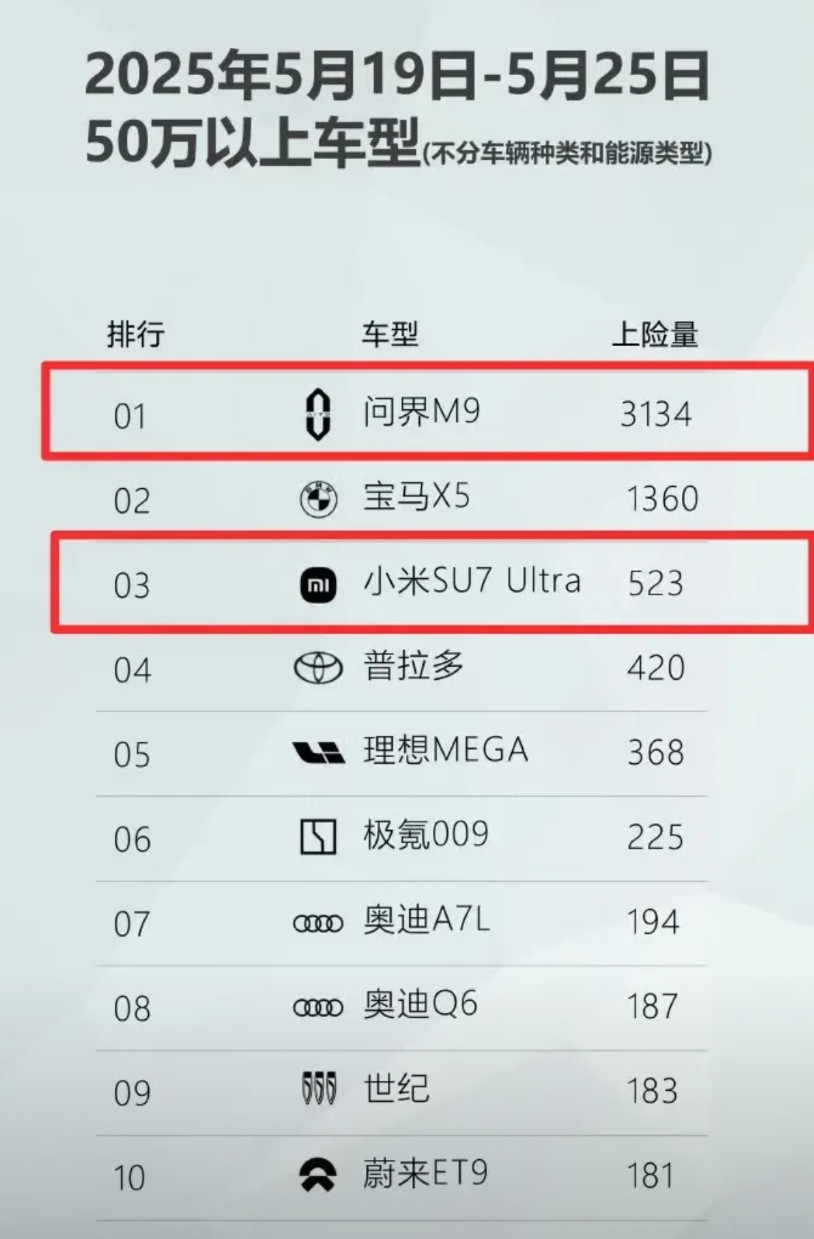 50万以上车型销量，问界M9第一，小米SU7第三，前10已经有5款国产车型了。