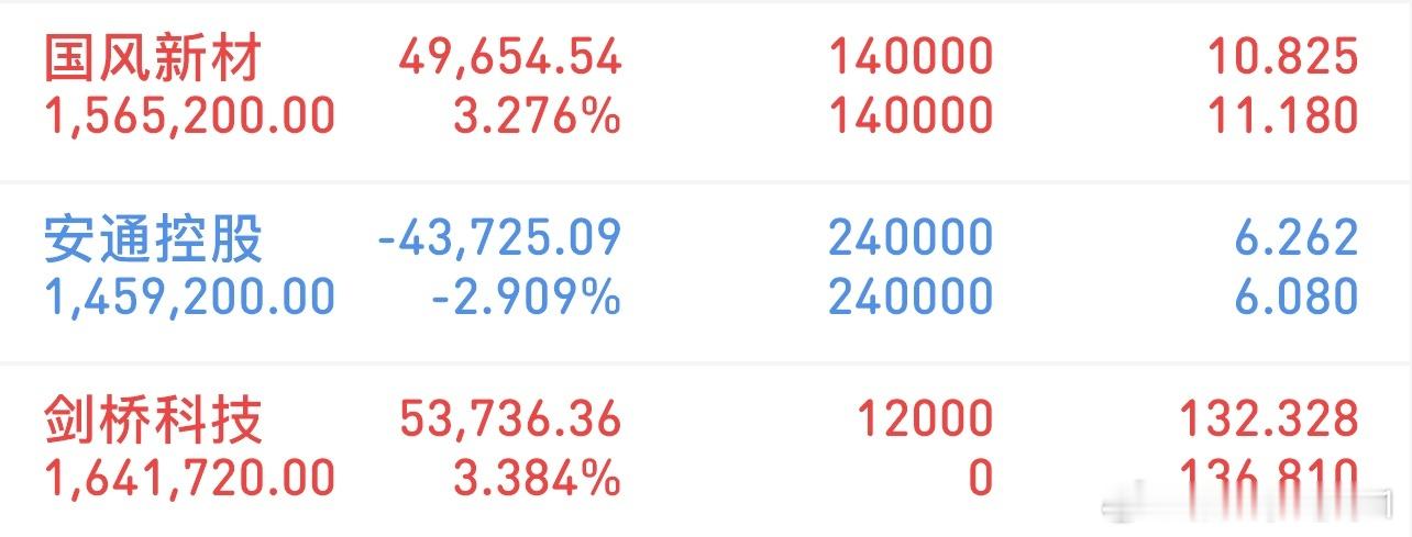 挑战300万冲刺3000万（12/29记录）新进：剑桥科技格局：安通控股格局：国