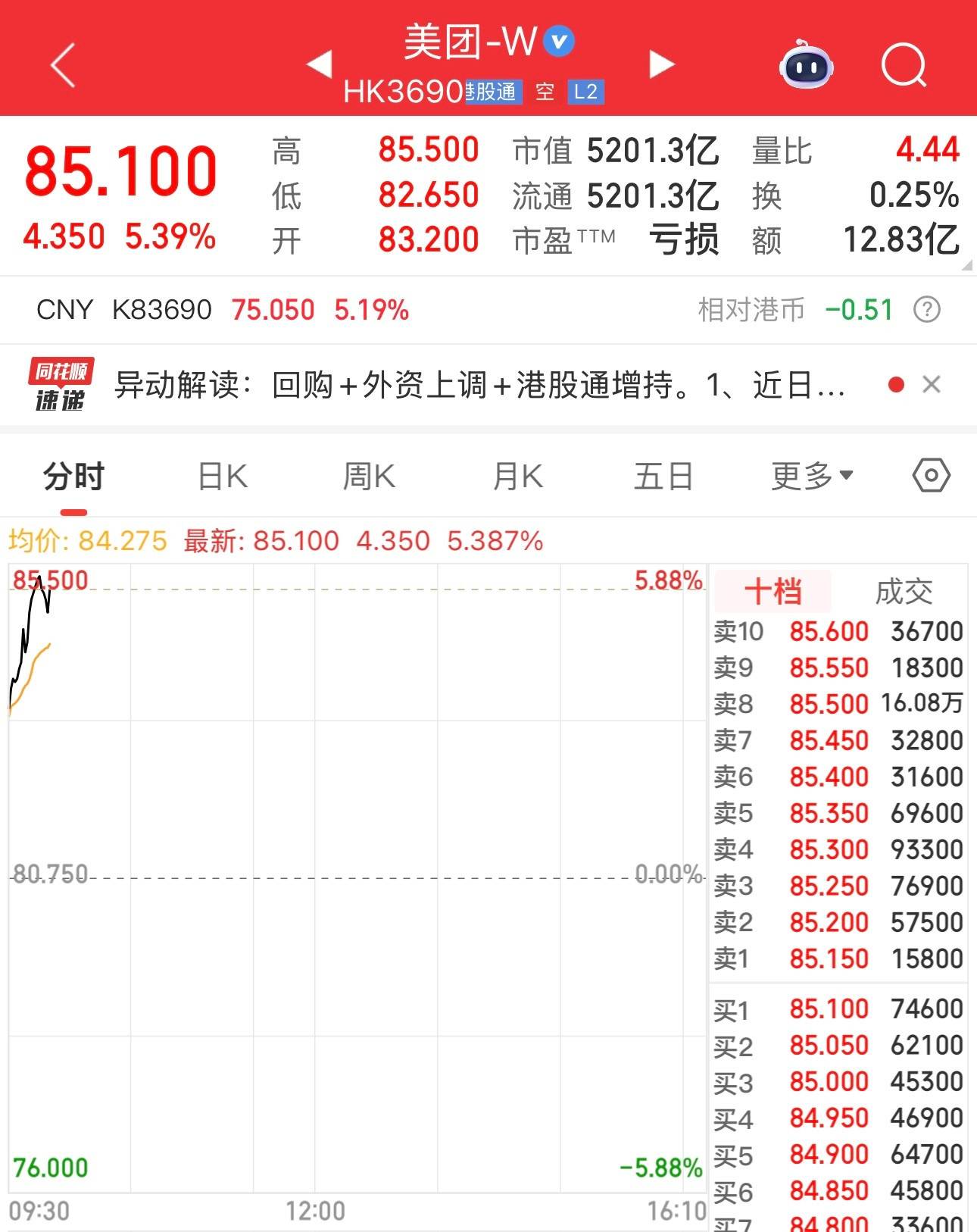 哇塞，美团股价暴涨，美团威武。看来最困难的日子过去了。