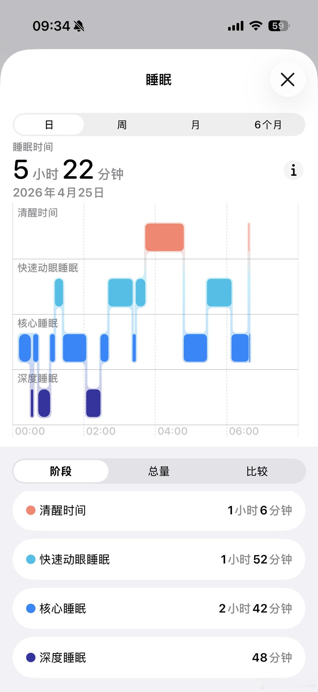 最近睡眠是真的一言难尽，睡5个多小时，中间醒来1个多小时，深度睡眠只有48分钟，