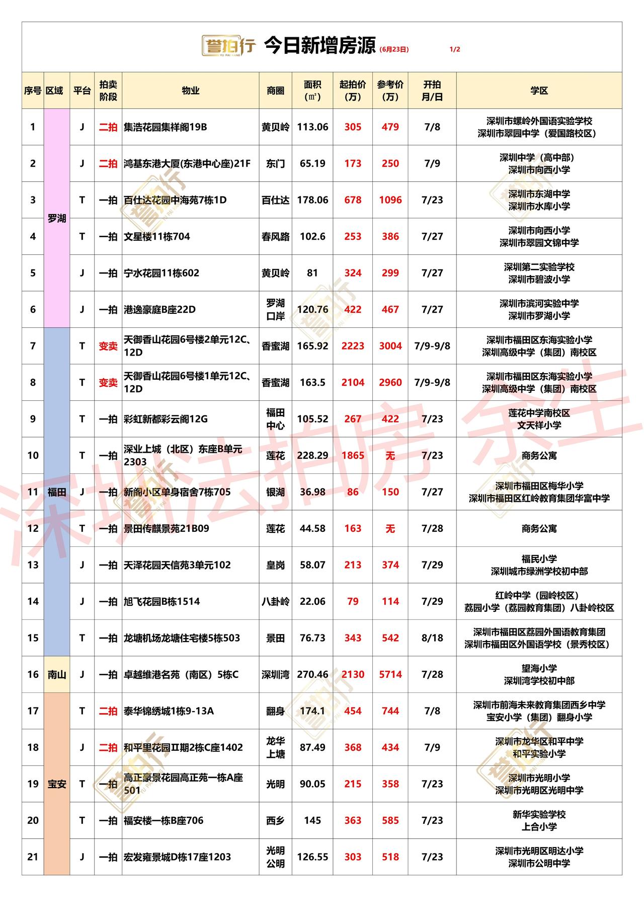 深圳法拍房：6.23新增，好多好房~1、百仕达中海苑，单价3.8万，价格很不错