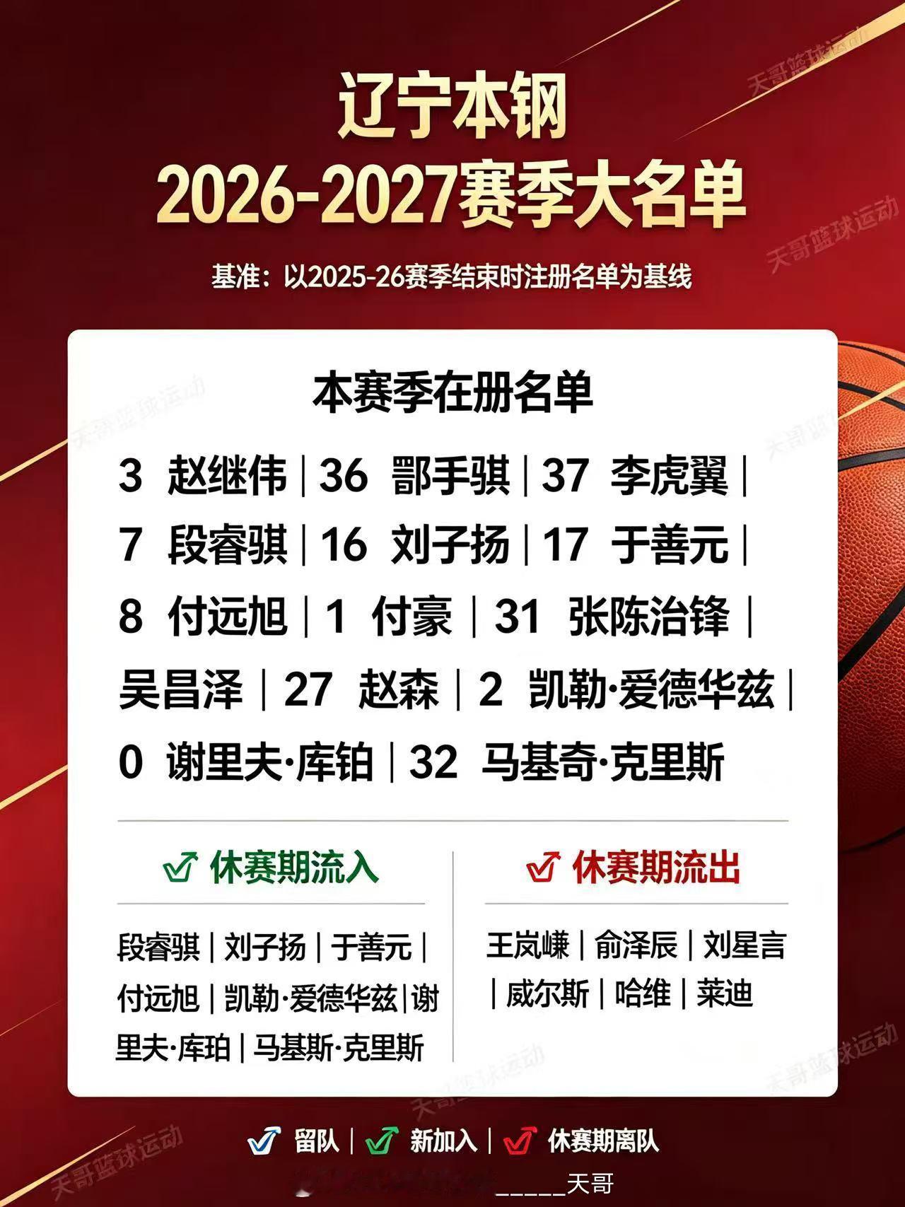 【2026-2027赛季CBA辽宁男篮】天哥巡礼辽宁男篮这赛季的国内球员阵容，走
