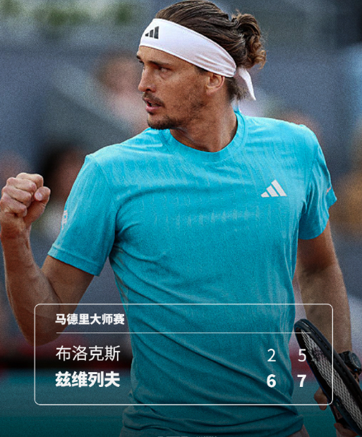 马德里大师赛半决赛，2号种子兹维列夫以6-27-5击败比利时小将布洛克斯，时隔